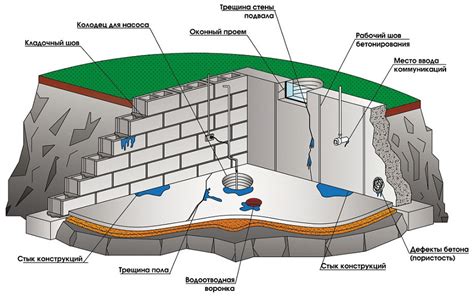 Гидроизоляция погреба от грунтовых вод: полезные советы и инструкции