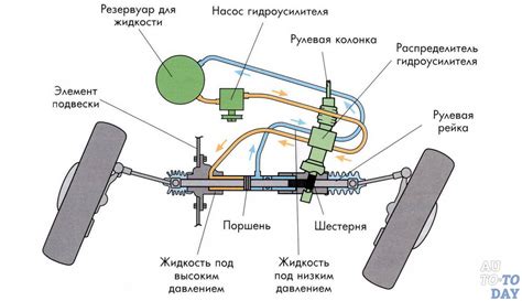 Гидроусилитель руля на Газели: причины подклинивания и способы решения