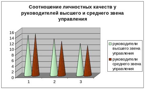 Гистограмма соотношения