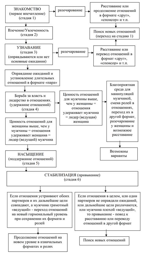 Глава 4: Развитие отношений