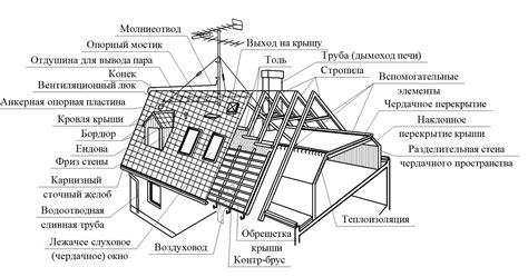 Глава 4: Рисование деталей крыши