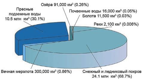 Главные ресурсы и их распределение