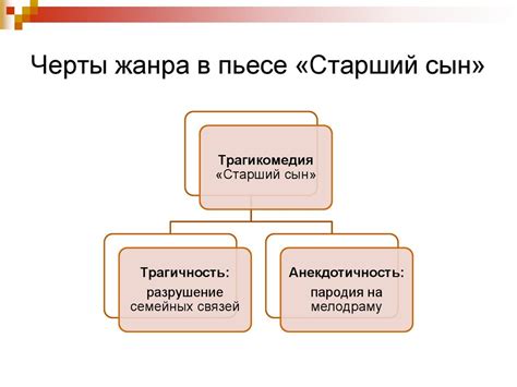 Главные темы, затрагиваемые в пьесе "Старший Сын"