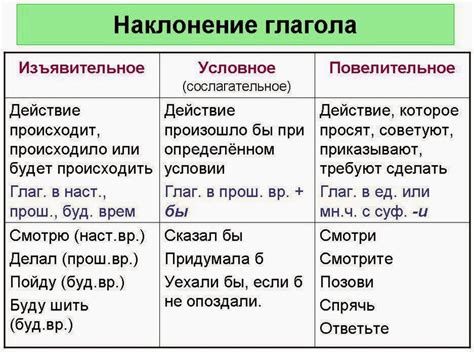 Глаголы, которые выражают сослагательное наклонение