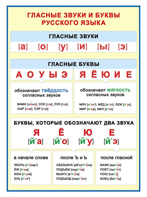 Гласные звуки: основные характеристики