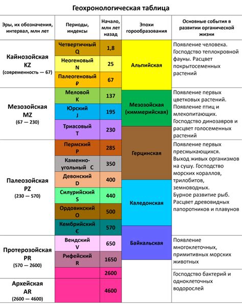 Глобальные изменения в Геологической сфере