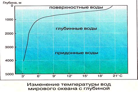 Глубины и температура воды