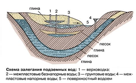 Глубокие водоносные горизонты