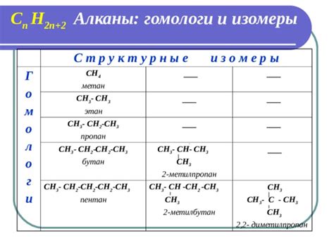 Гомологи и изомеры: определение, методы и примеры