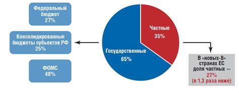 Государственное финансирование здравоохранения