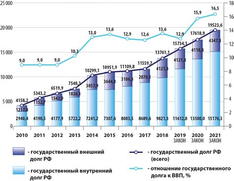 Государственный долг России: формирование и последствия влияния на экономику
