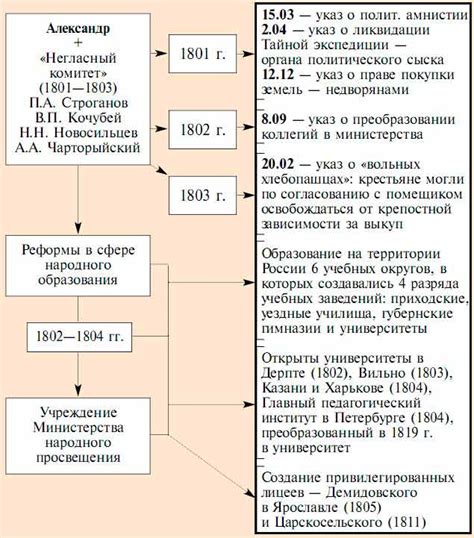 Государственный совет Александра I - создание и функционирование