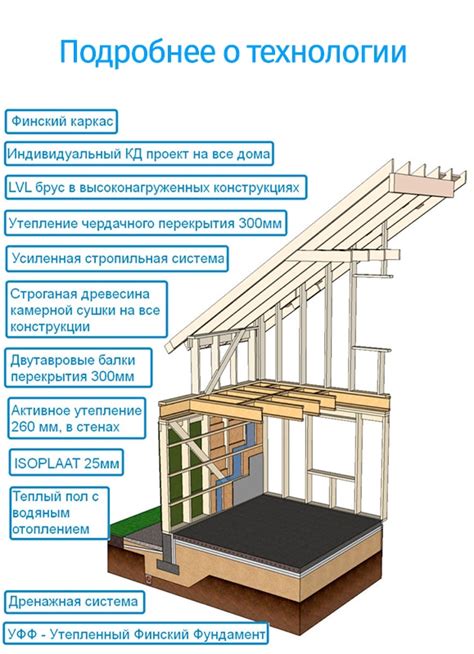 Готовность базы дома к навешиванию стен и крыши