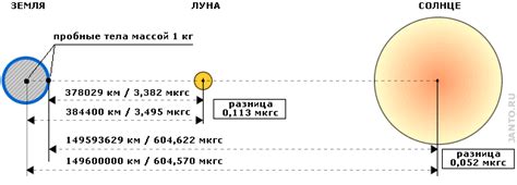 Гравитационное притяжение и метеориты