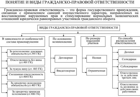 Гражданско-правовая и уголовная ответственность в финансовом праве