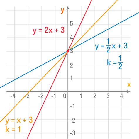 Графики линейных функций и их анализ