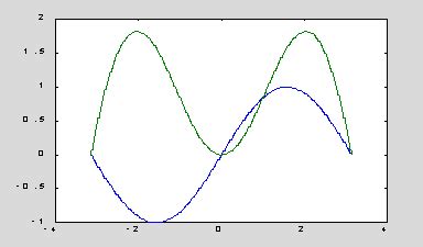 Графики функции двух переменных в Matlab