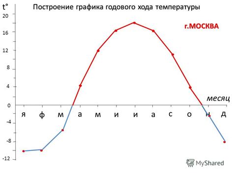 Графикы изменения температуры воздуха