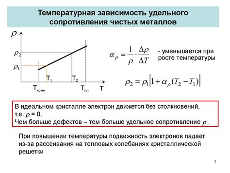 График зависимости сопротивления от длины проводника