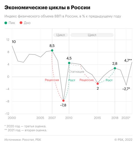 График и причины