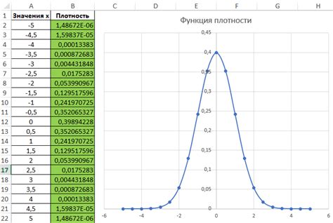 График нормального распределения в Excel: как построить