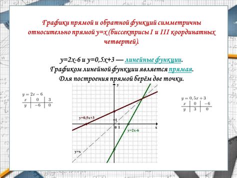 График обратной функции