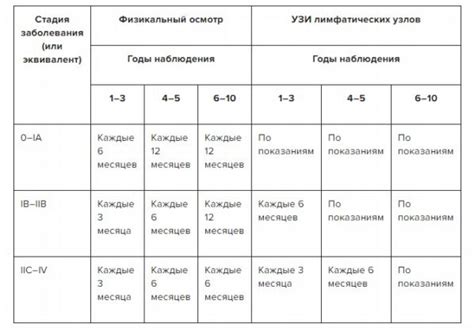 График обследований