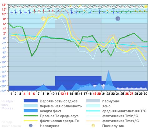 График погоды и прогнозы