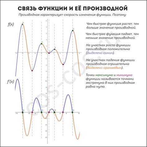 График производной функции e и его особенности