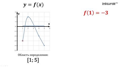 Графический метод определения области функции