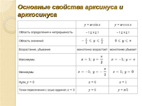 Графическое представление арксинуса и арккосинуса