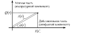 Графическое представление точек на комплексной плоскости