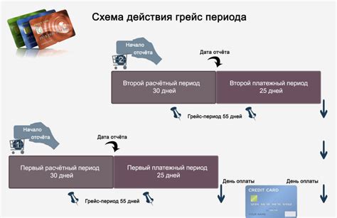 Грейс период и возможность отложить оплату