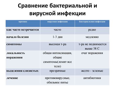 Грибковые или бактериальные инфекции