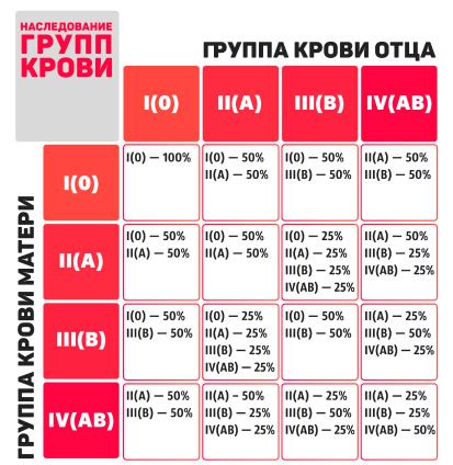 Группа крови влияет на здоровье организма