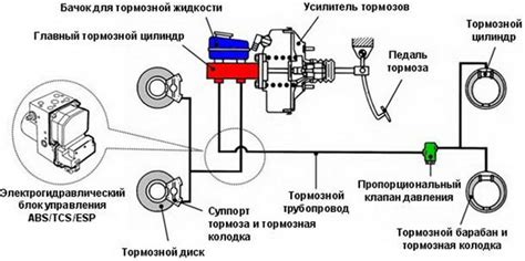 Давление в тормозной системе