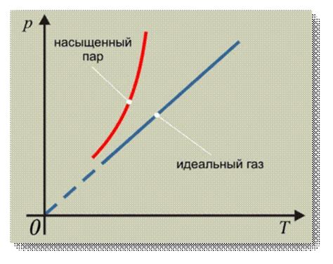 Давление и образование пара