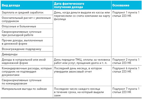 Даты получения