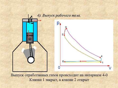 Двигатель с поршнями: процесс работы и выпуск отработанных газов