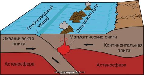 Движение тектонических плит