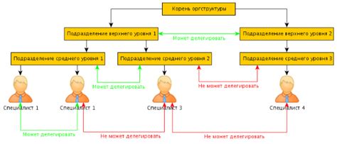 Делегирование прав звонка