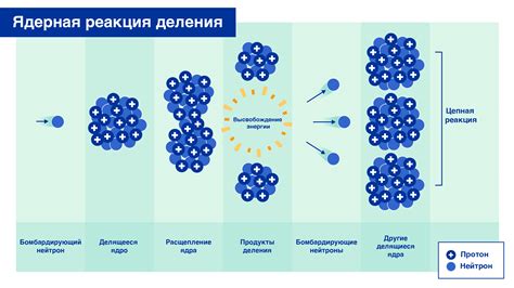 Деление атомов и энергия