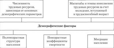 Демографические факторы