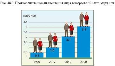 Демографический фактор: старение населения