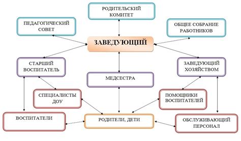 Детский сад и его структура