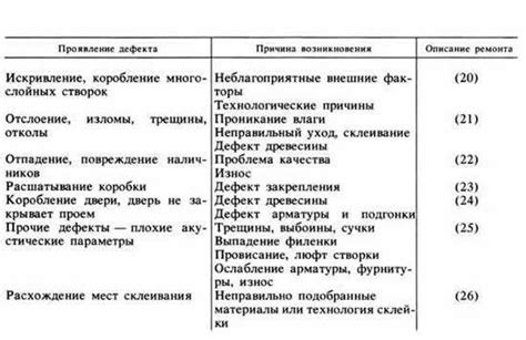 Дефекты внутренних компонентов