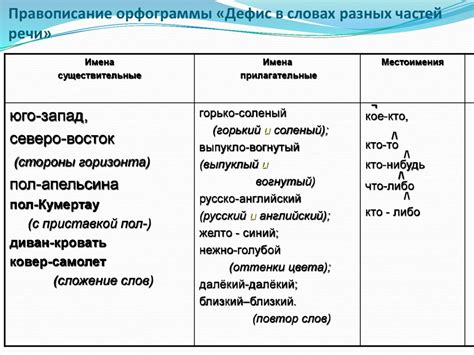 Дефис в составных словах