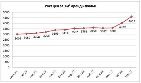 Дефицитание жилья добавляет больше давления на цены