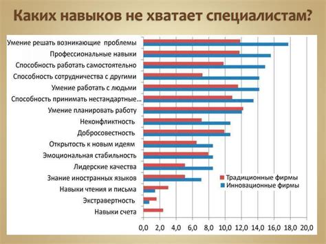 Дефицит профессиональных навыков