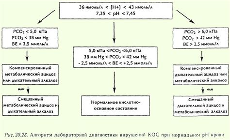 Диагностика ацидоза: